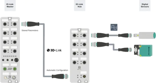 IO-Link Hubs Fieldbus Modules IO-Link Hubs Fieldbus Modules